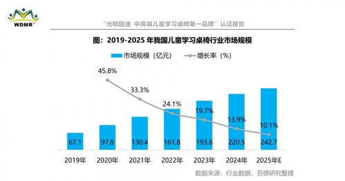 光明園迪斬獲中高端兒童學習桌椅第一品牌認證，硬核實力引領(lǐng)行業(yè)品質(zhì)升級